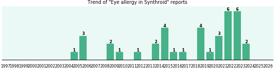 Could Synthroid cause Eye allergy? Could Synthroid cause Eye allergy?